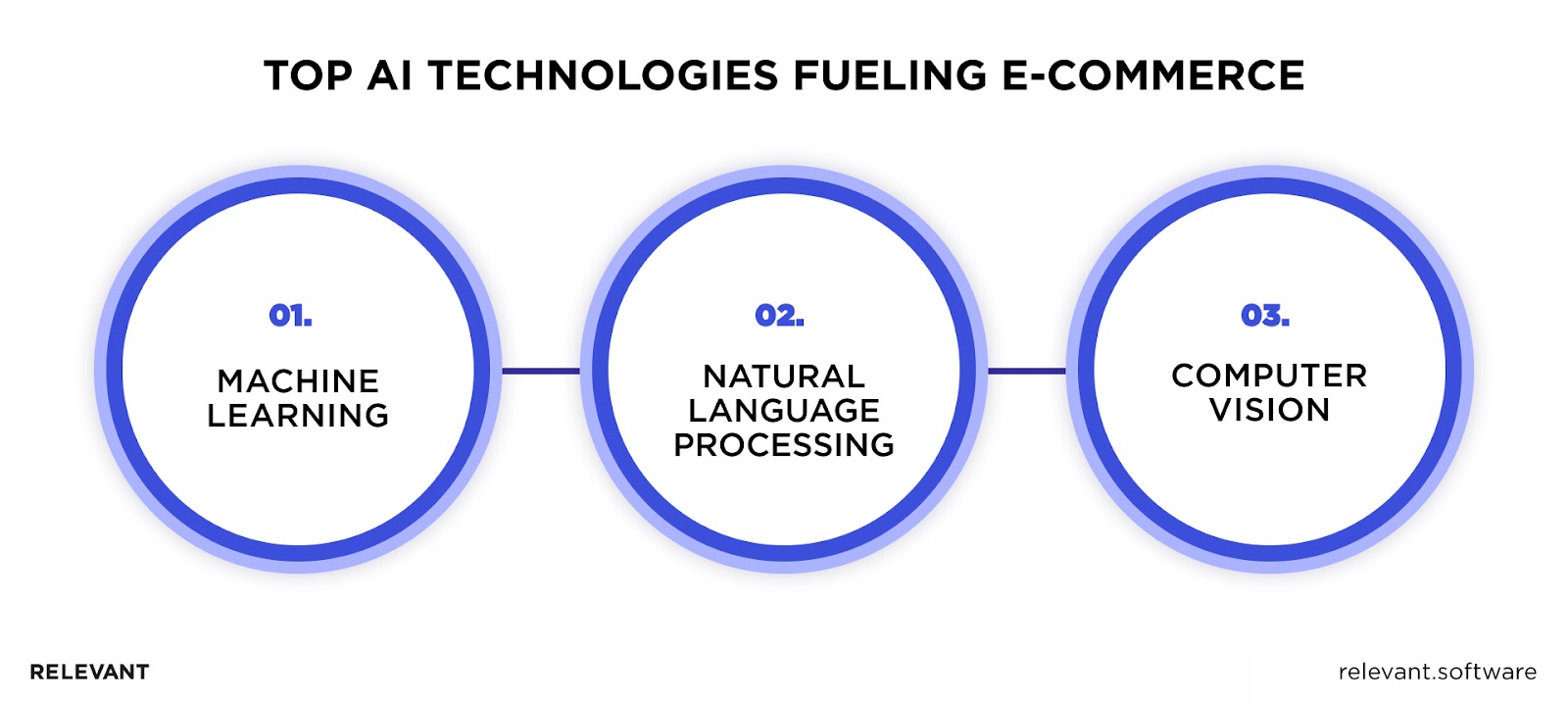 AI technologies Powering E-Commerce