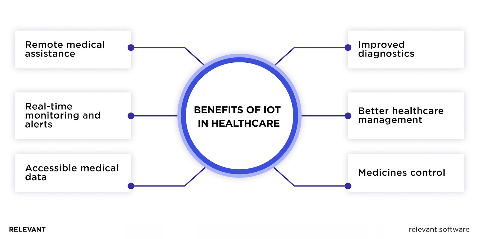 IoT in healthcare benefits