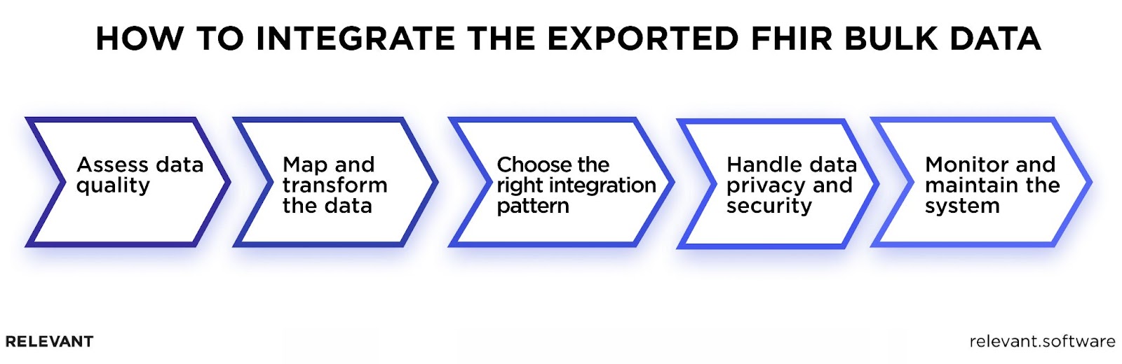 Integrating FHIR Bulk Data