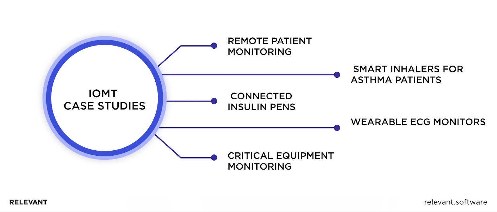 IOMT Case Studies