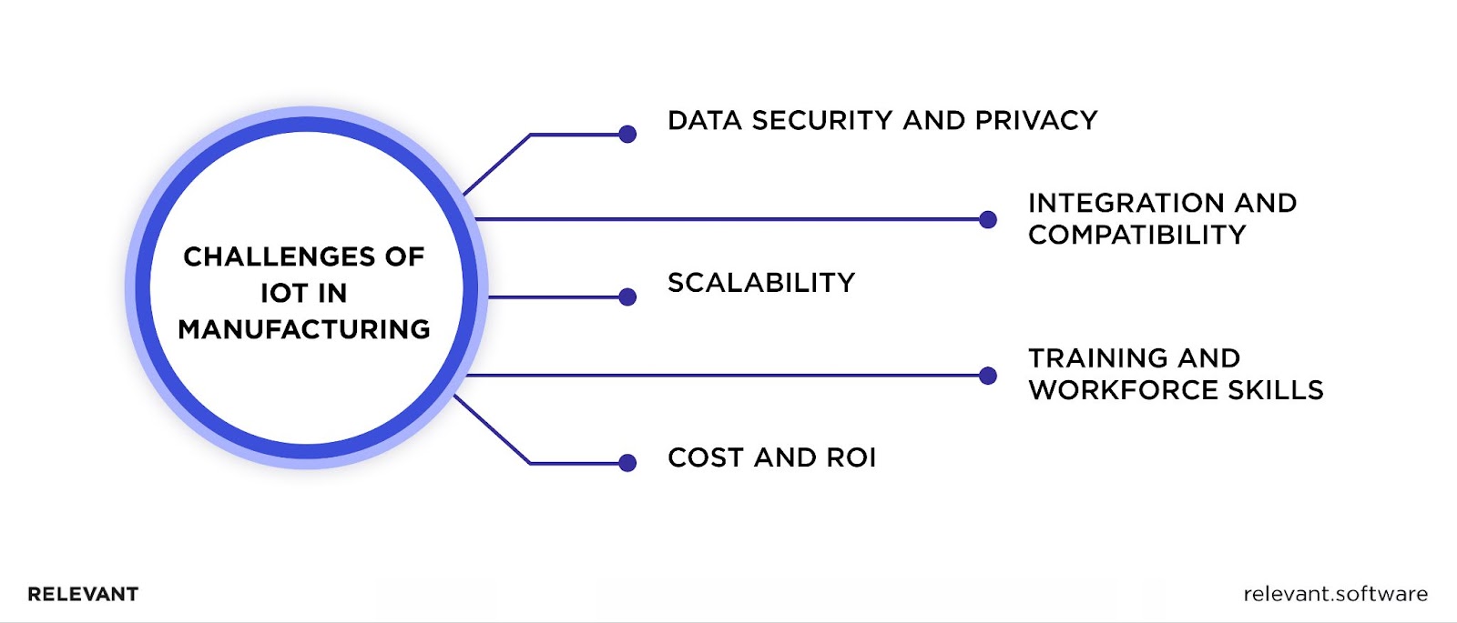 Challenges of IoT in Manufacturing