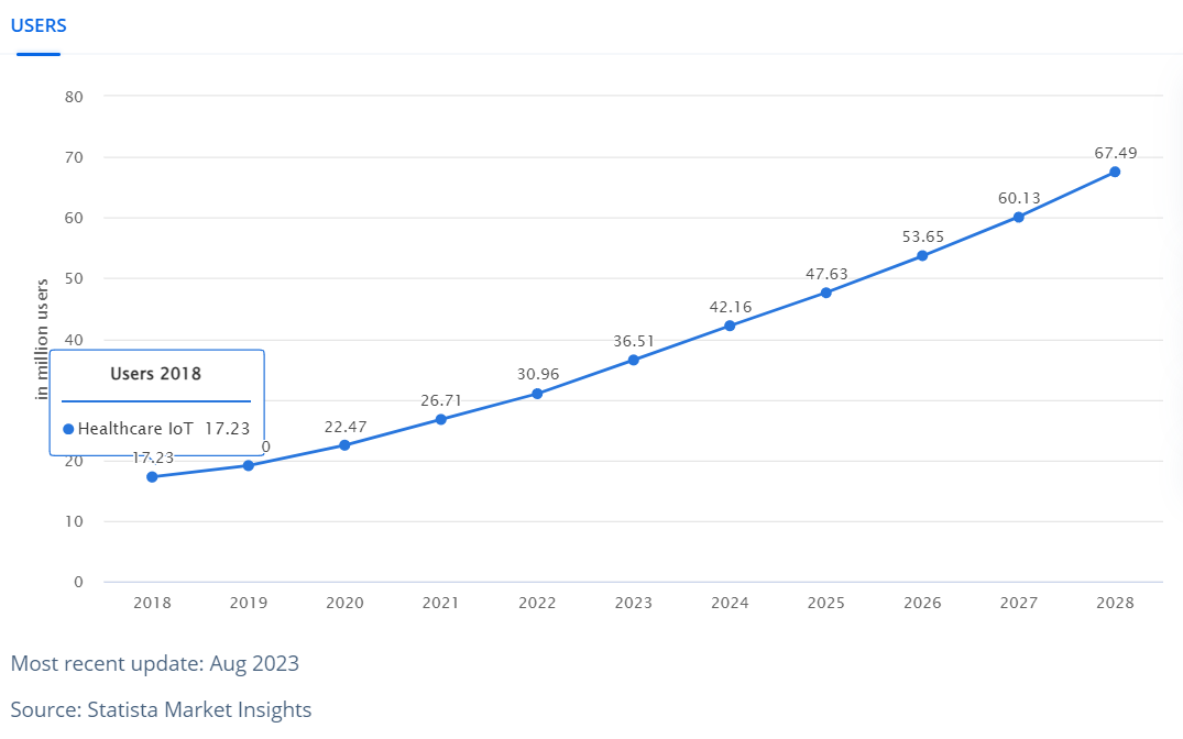 IoT Healthcare Market