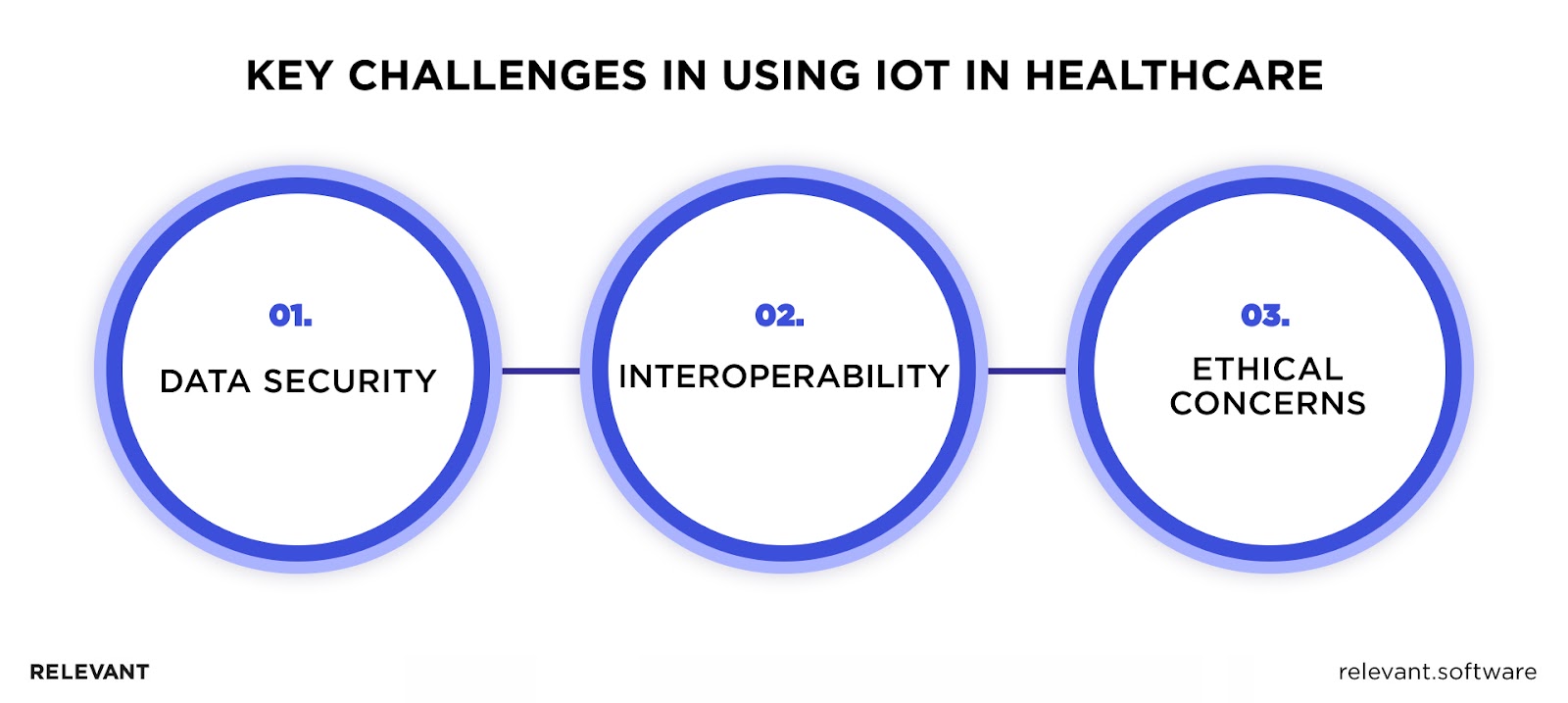 Challenges of IoT in H=healthcare