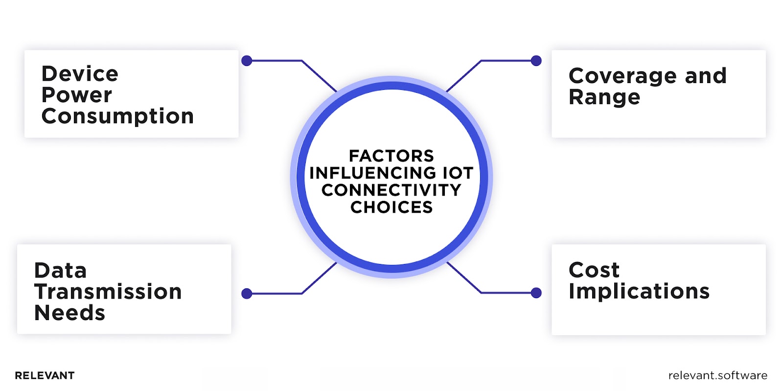 IoT Connectivity Choices