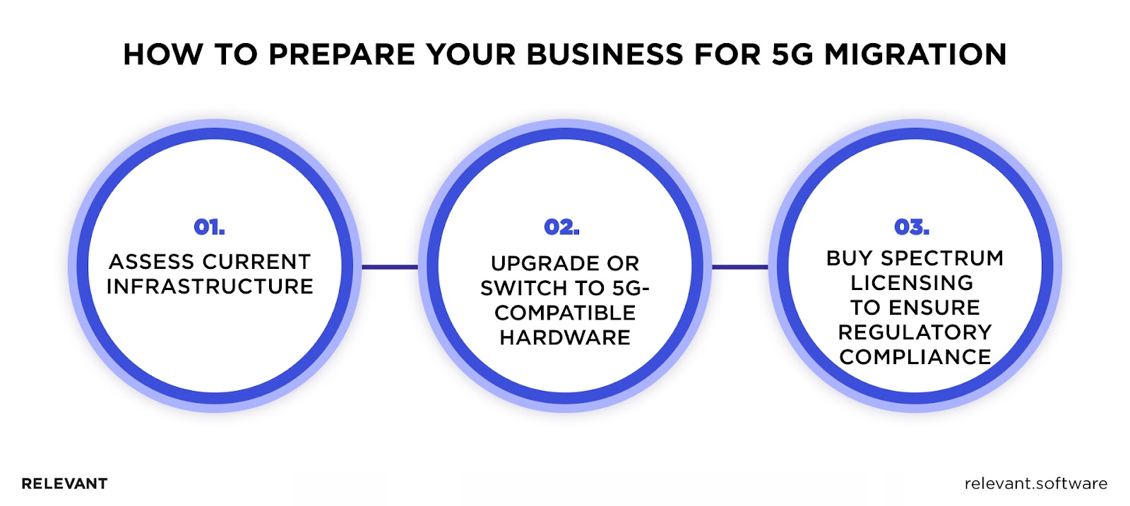 Preparing for 5G Migration