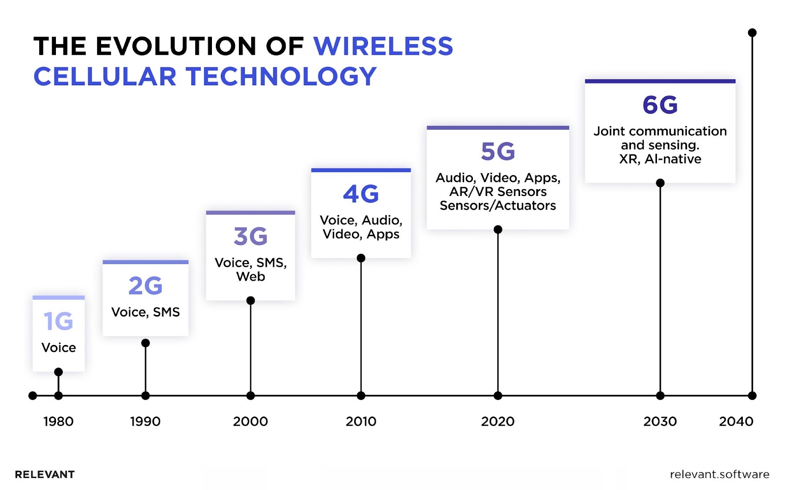 Brief History of 1G to 5G