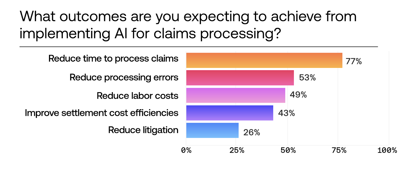 AI in insurance claims