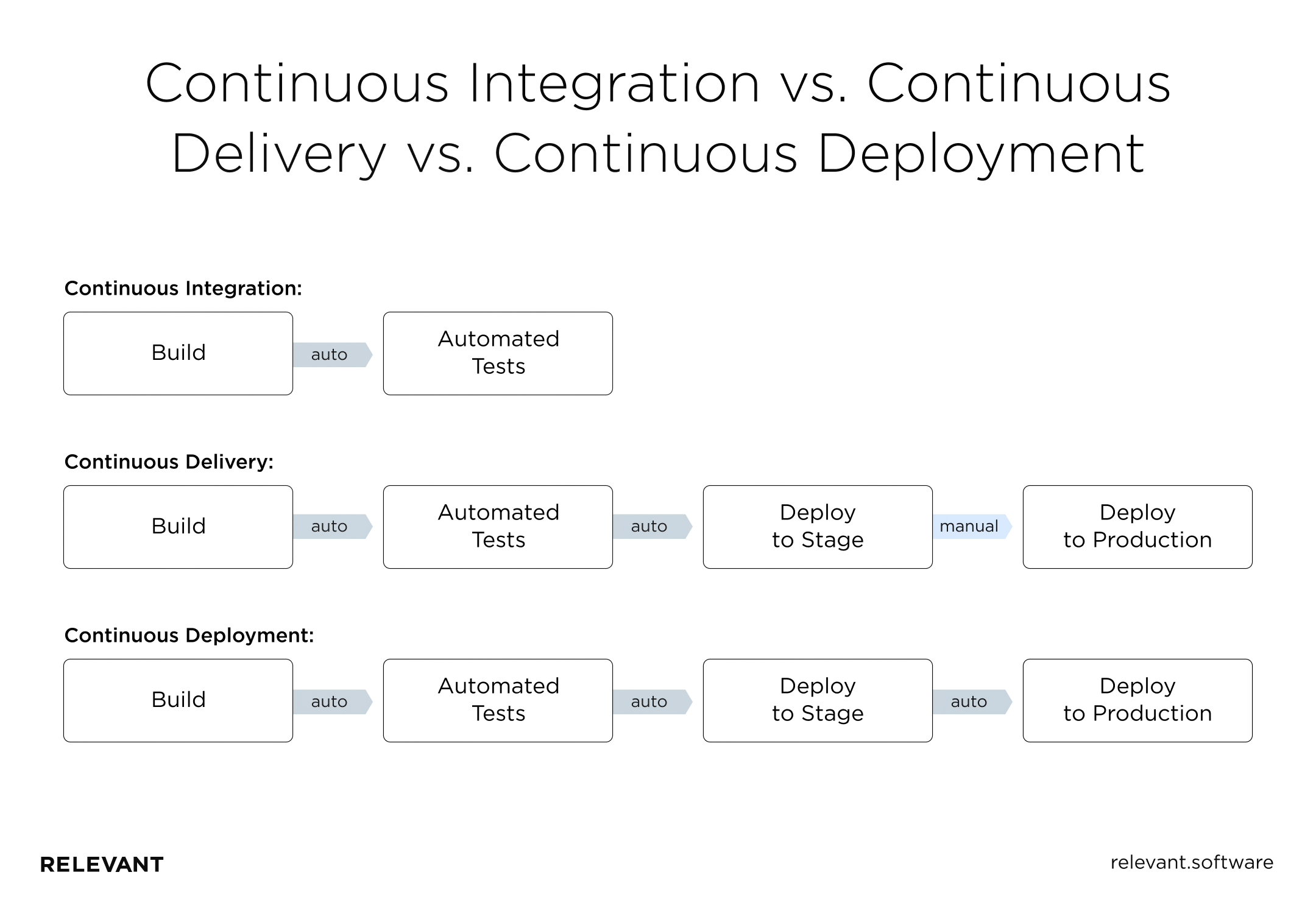 Continuous Integration vs. Continuous Delivery vs. Continuous Deployment
