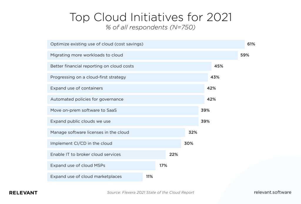 Flexera 2021 State of the Cloud Report