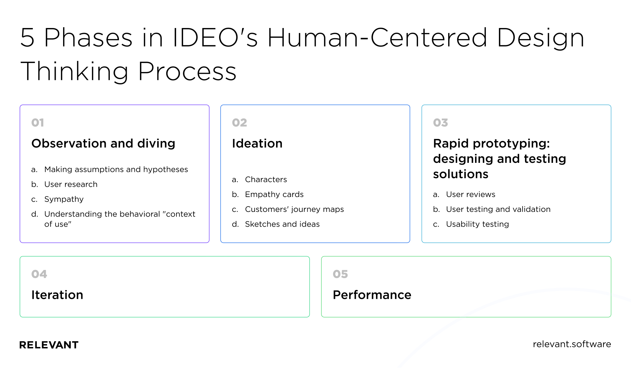 5 Phases in IDEO's Human-Centered Design Thinking Process