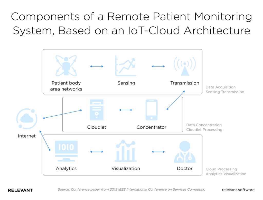 Remote Patient Monitoring Software Development An Experts Guide 1377