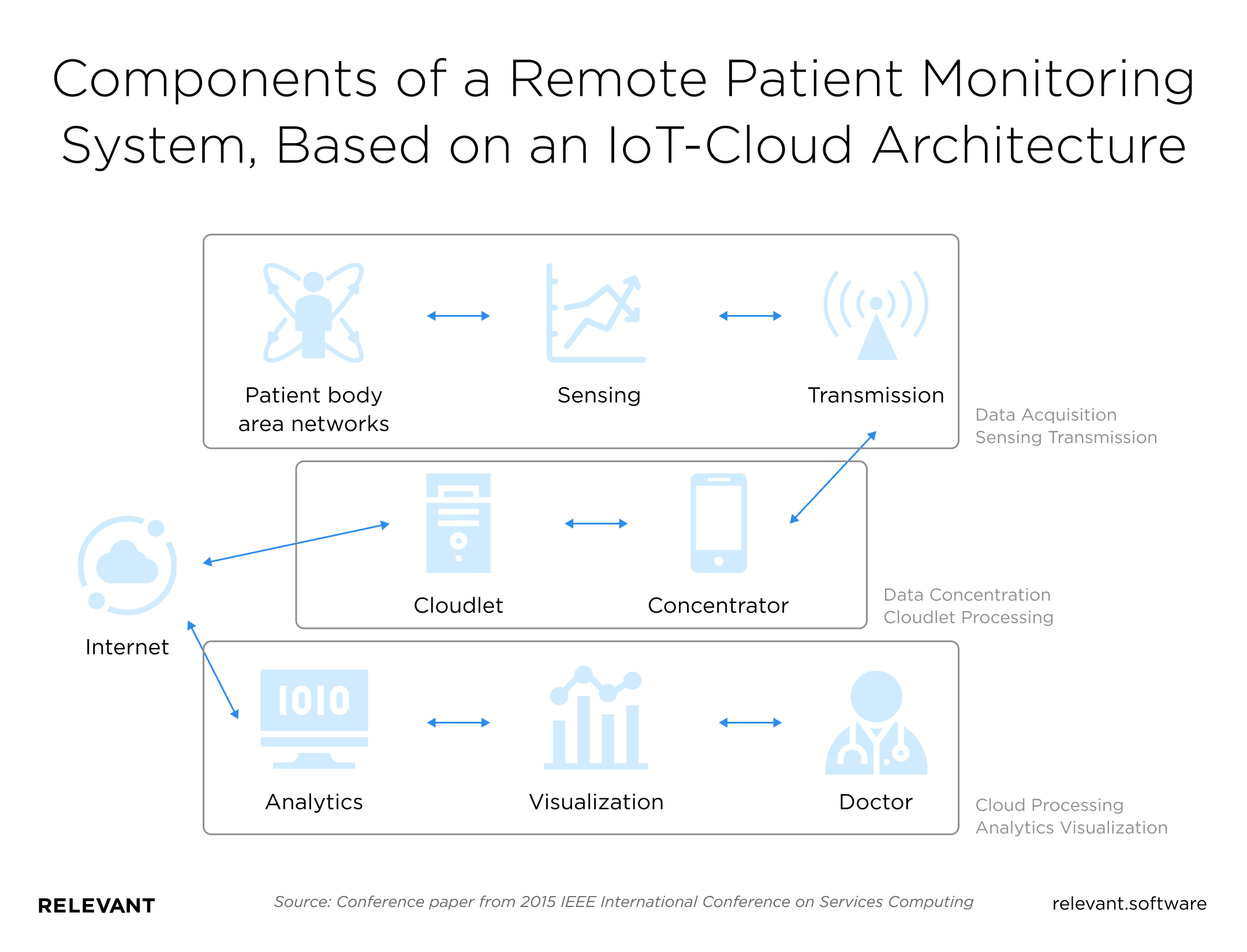 Components of a Remote Patient Monitoring System, Based on an IoT-Cloud Architecture