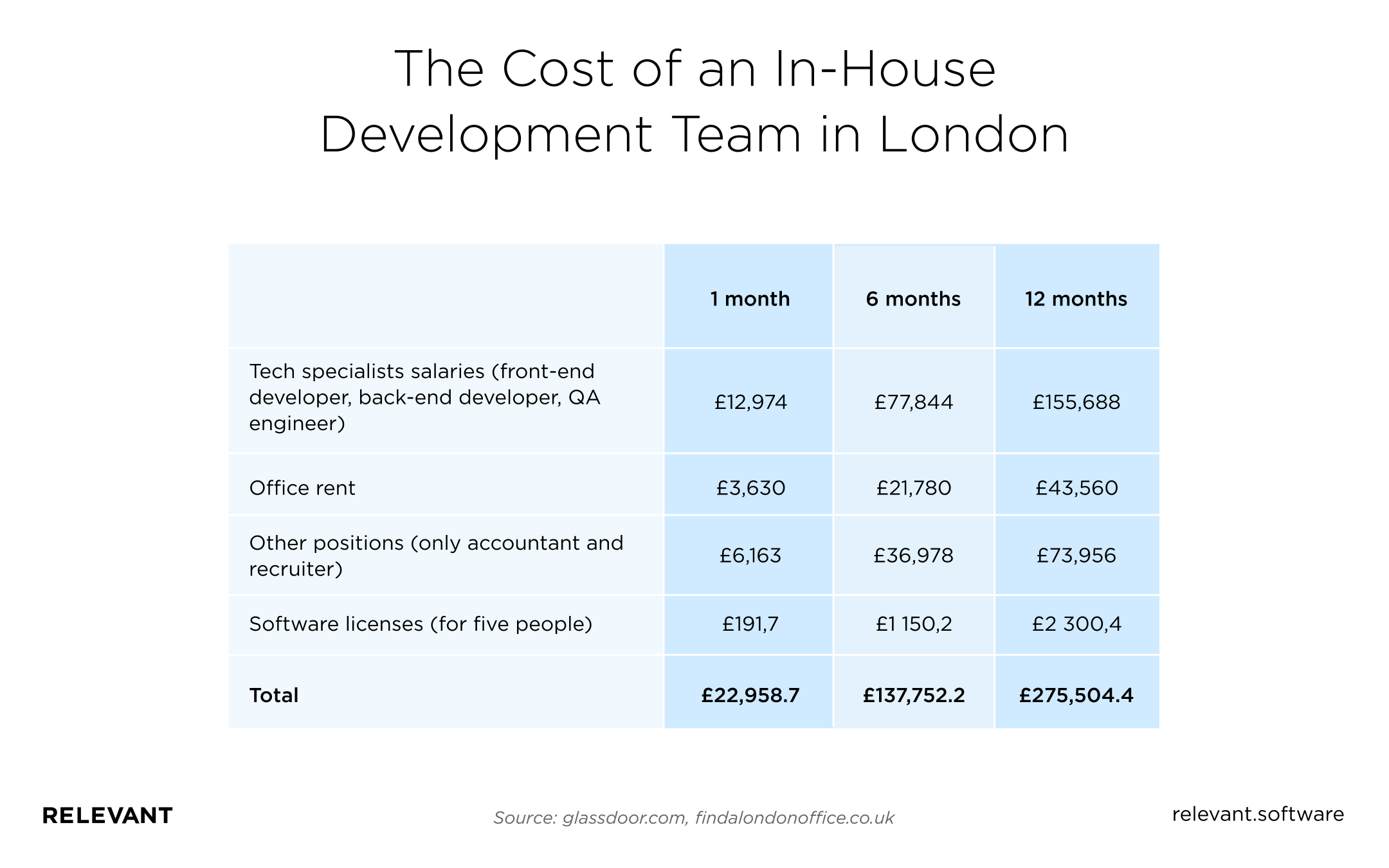 The Cost of an In-House Development Team in London
