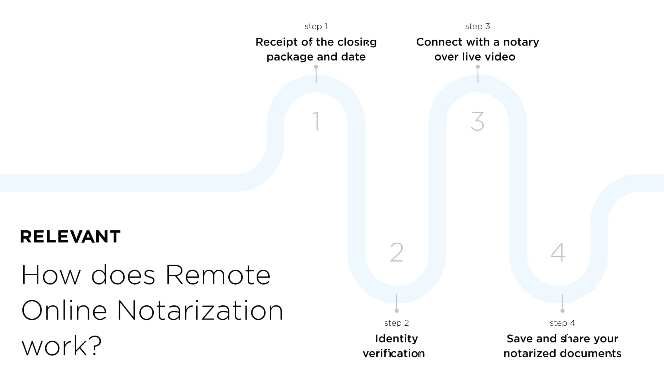 how does remote online notarization work