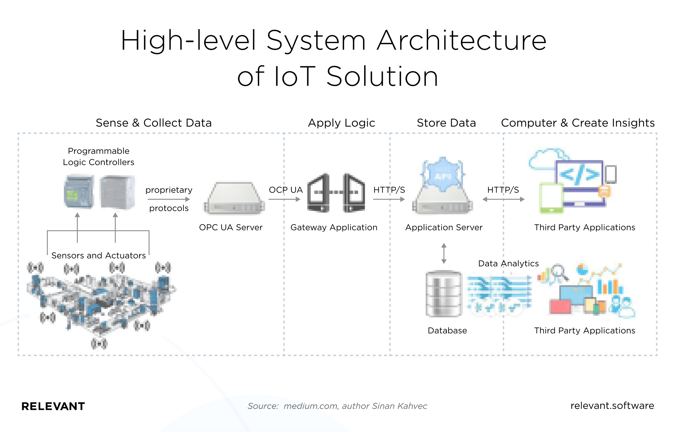 High-level System Architecture of IoT Solution