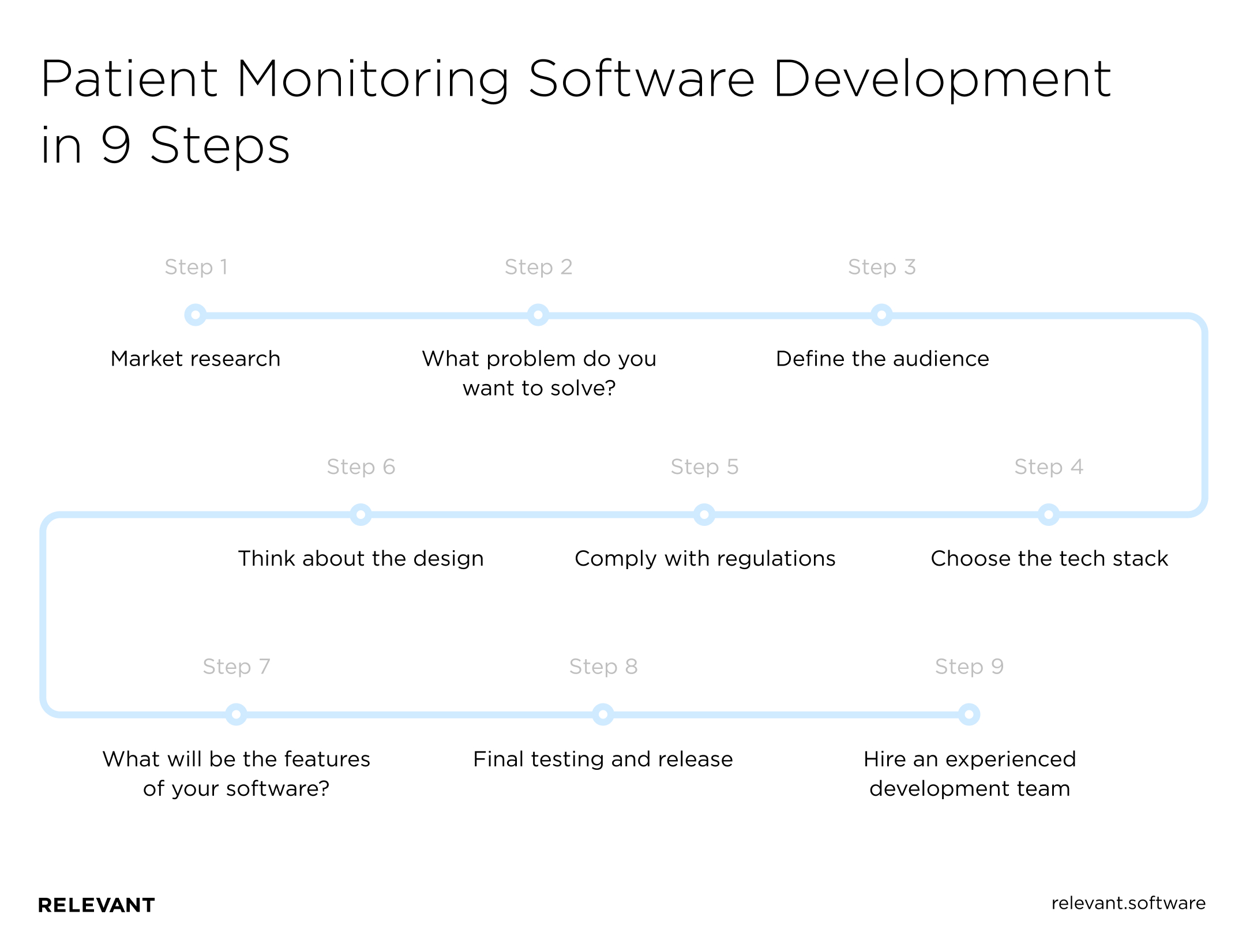 Patient Monitoring Software Development in 9 Steps