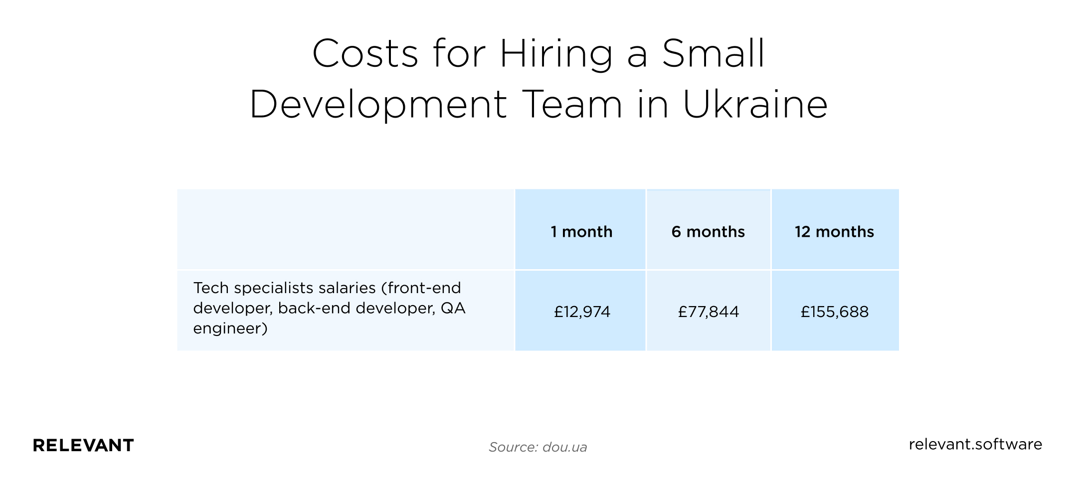 Costs for Hiring a Small Development Team in Ukraine