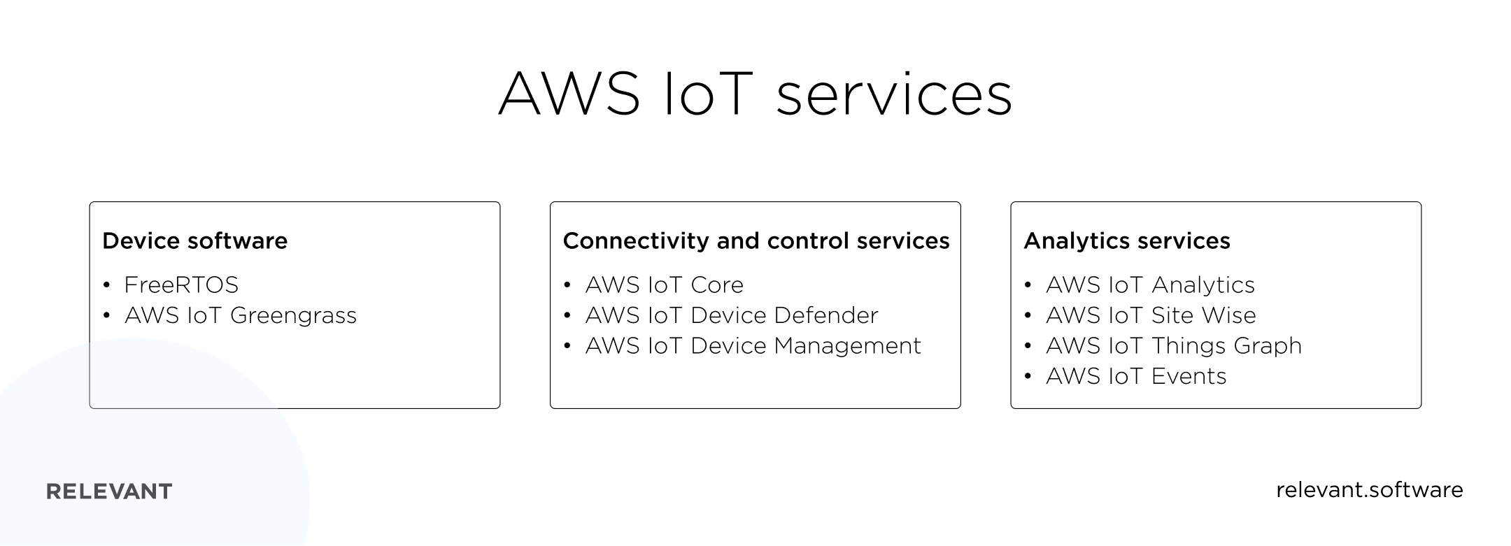 AWS IoT services