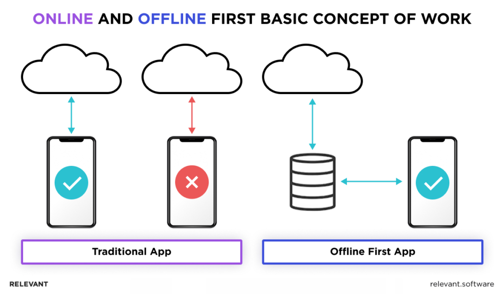 Offline-First Architecture