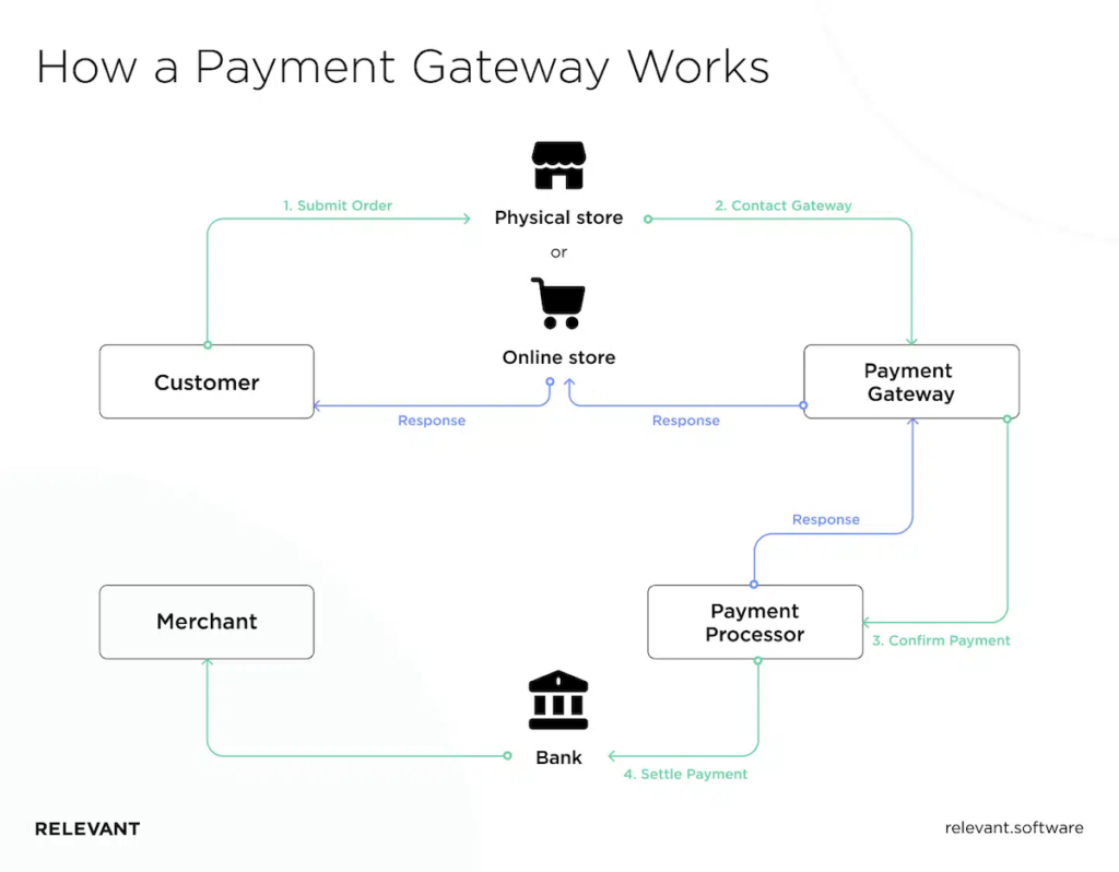 How Payment Gateway Works