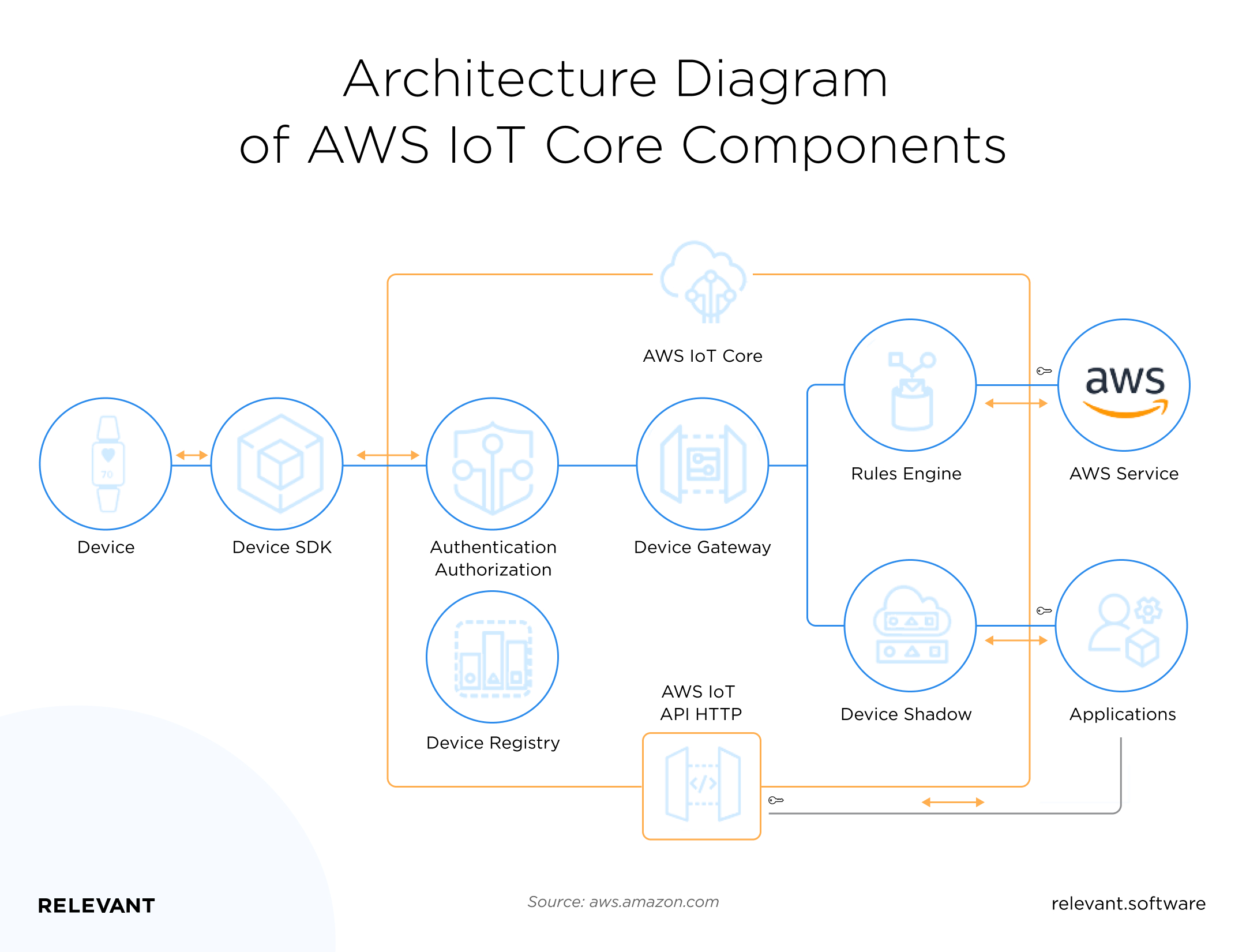 Architecture of AWS IoT Core Components