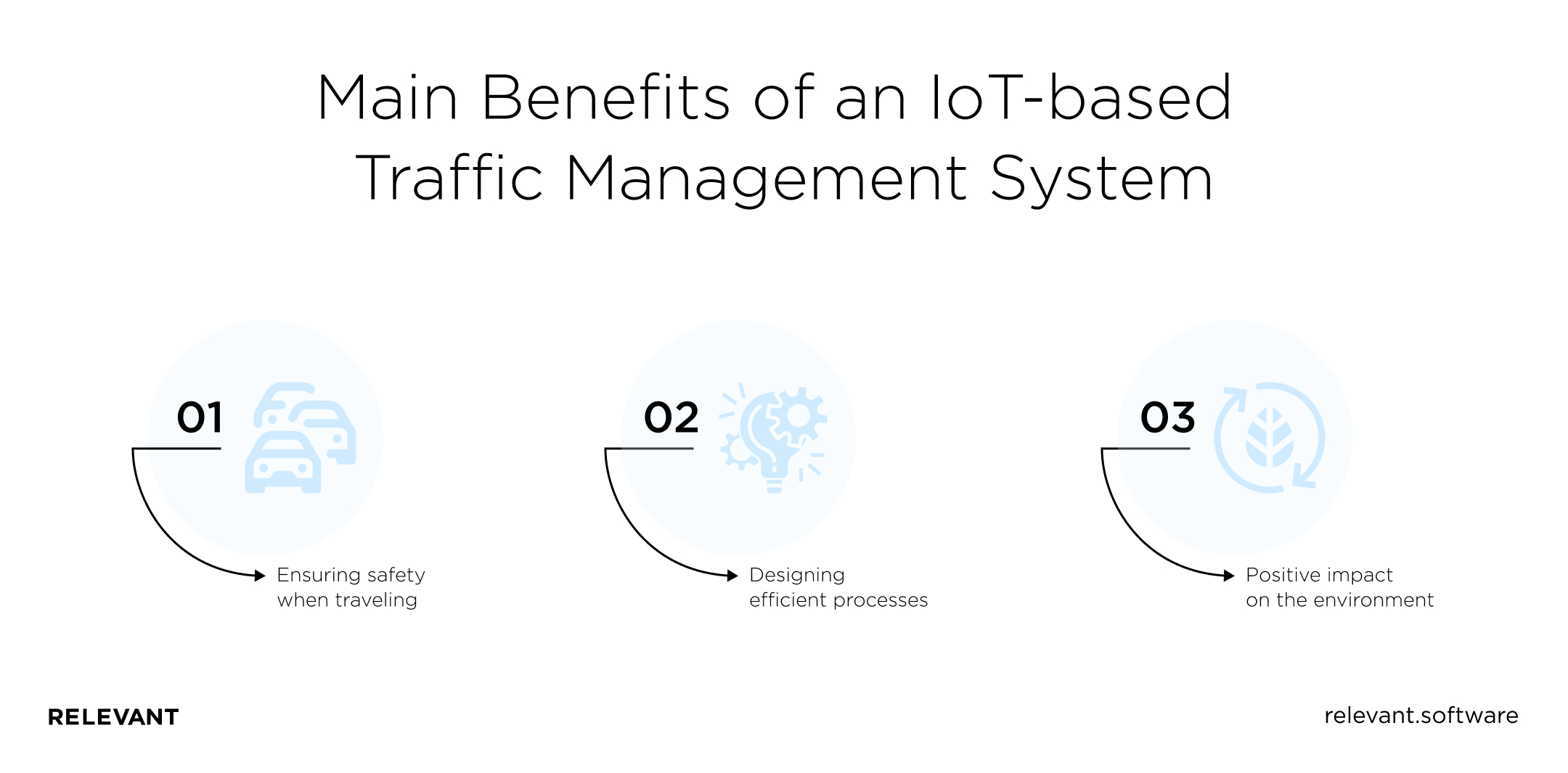  Main Benefits of an IoT-based Traffic Management System