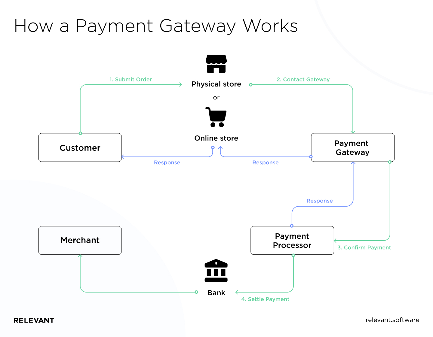 how a payment gateway works