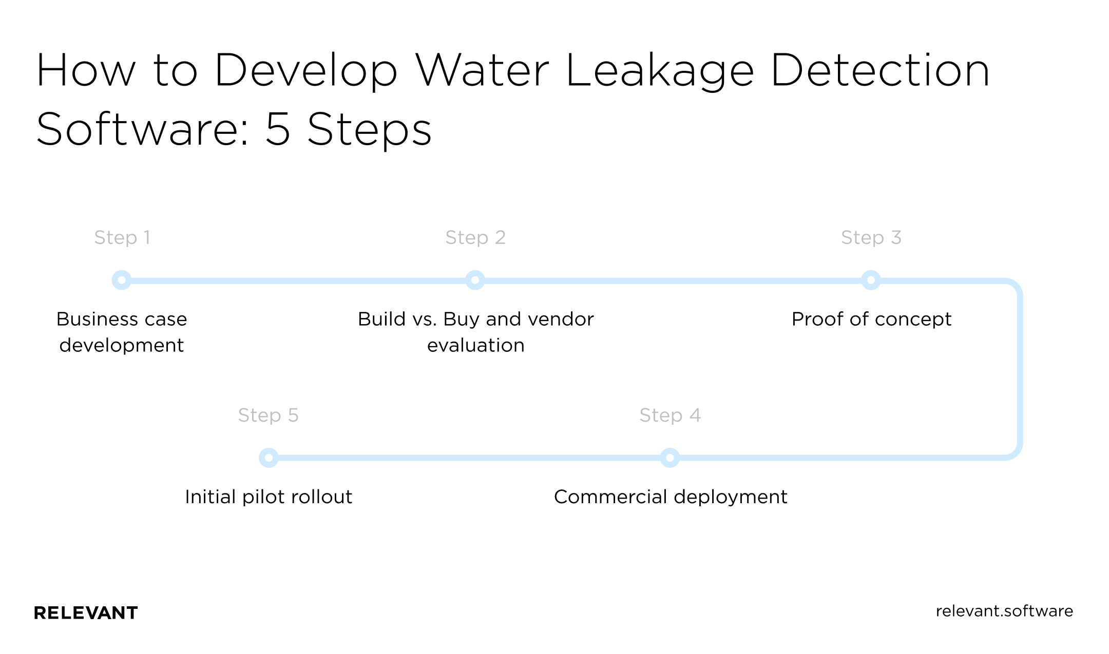 How to Develop Water Leakage Detection Software: 5 Steps