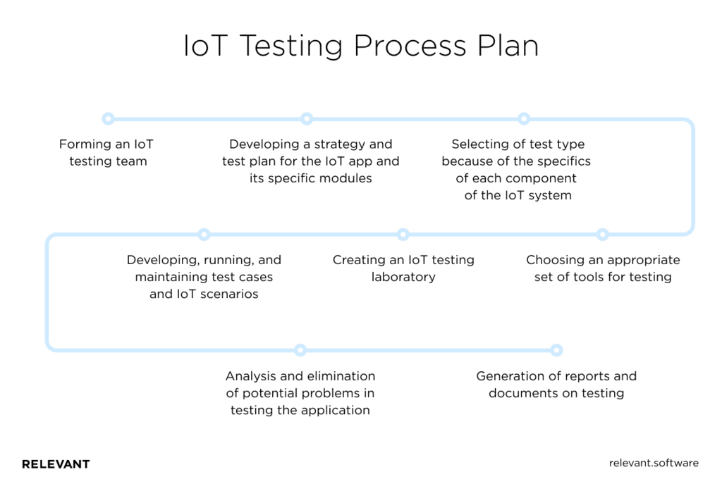 IoT Testing Process Plan