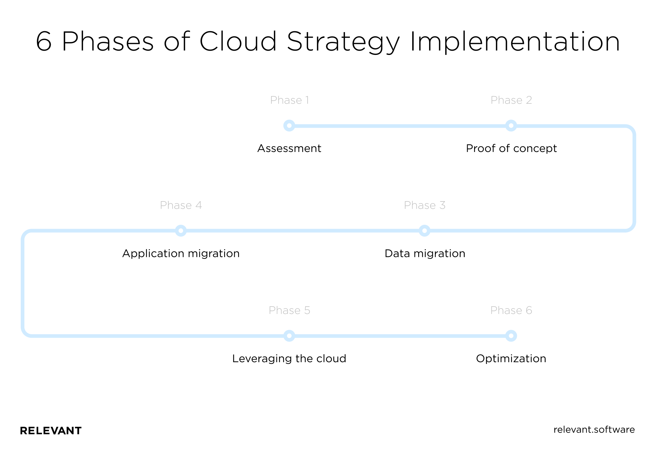 6 Phases of Cloud Strategy Implementation
Assessment