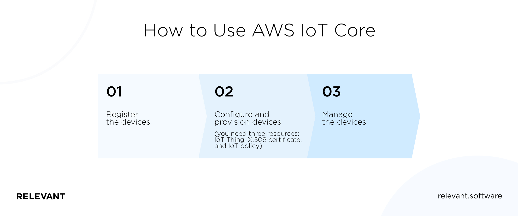 How to Use AWS IoT Core
