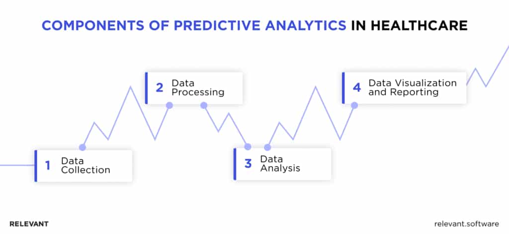 Components of Predictive Analytics in Healthcare