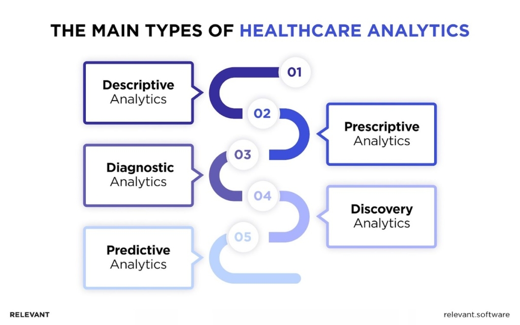Types of Healthcare Analytics