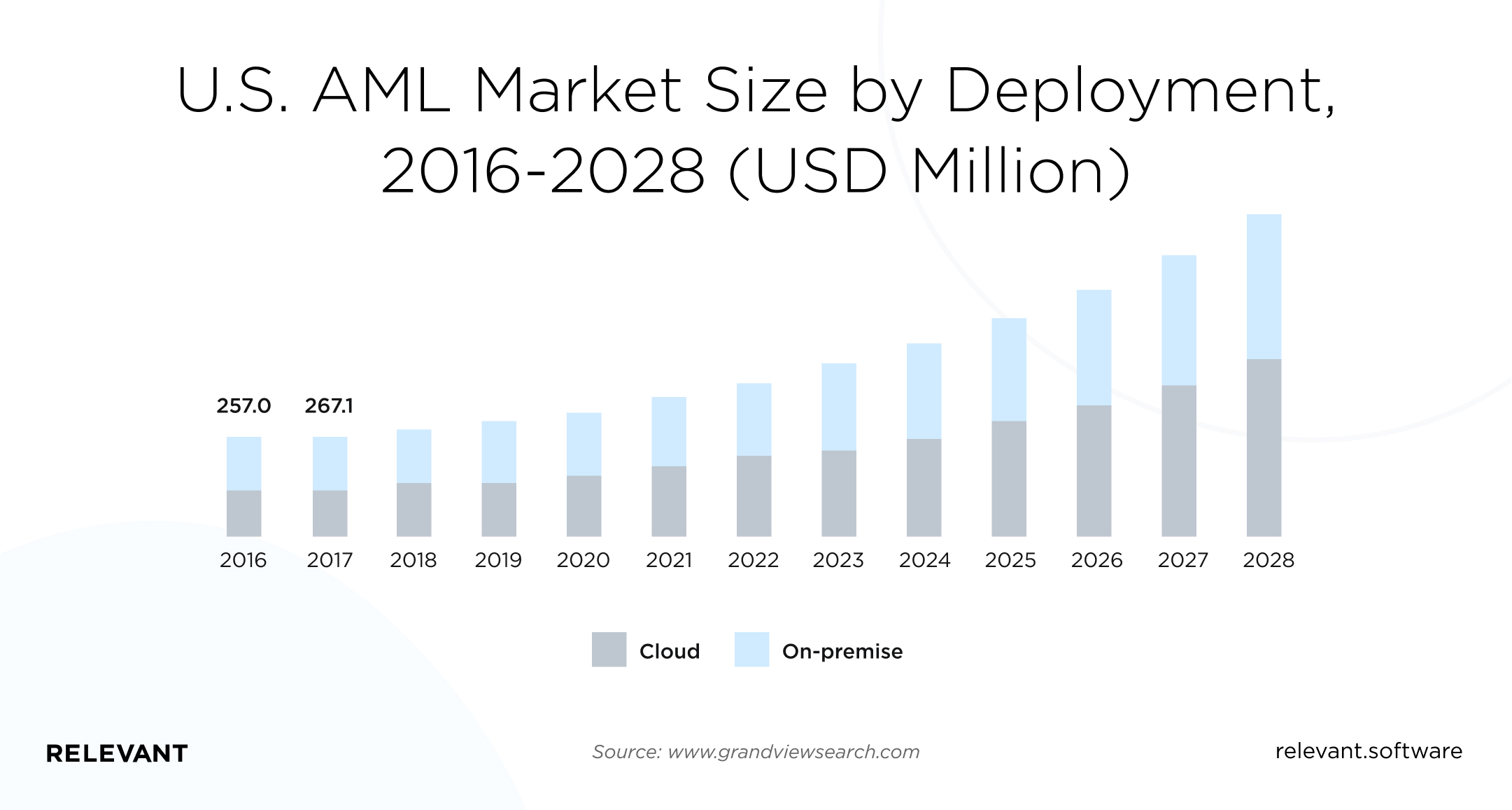 US AML market size by deployment