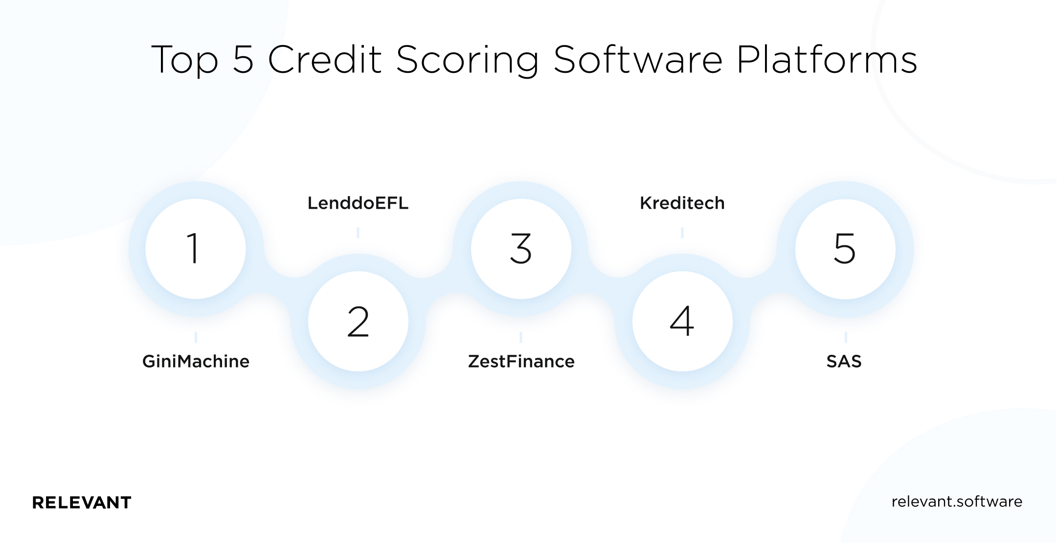 Top 5 Credit Scoring Software Platforms