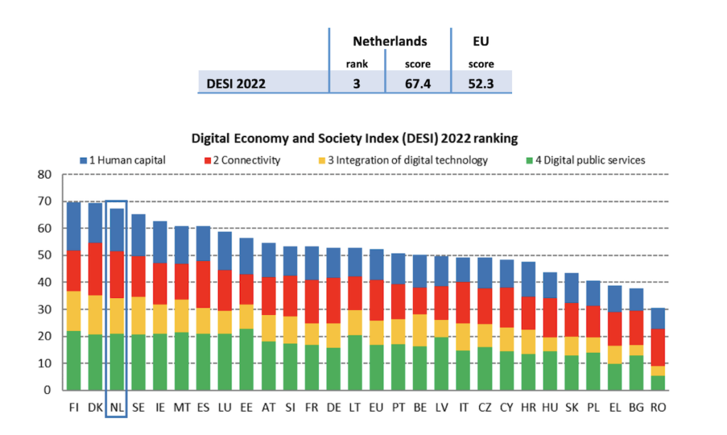Digital Economy and Society Index Netherlands