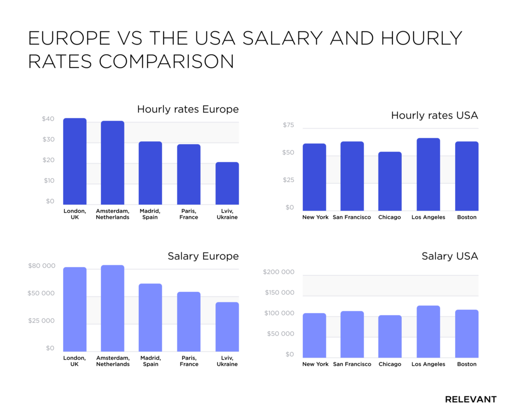 Europe vs. the USA salary React.js
