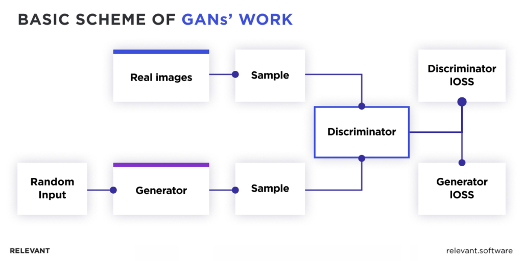 Generative Adversarial Networks (GANs)