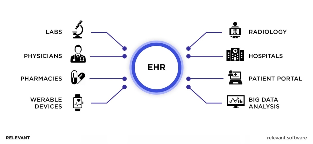 EHR it solutions for healthcare industry