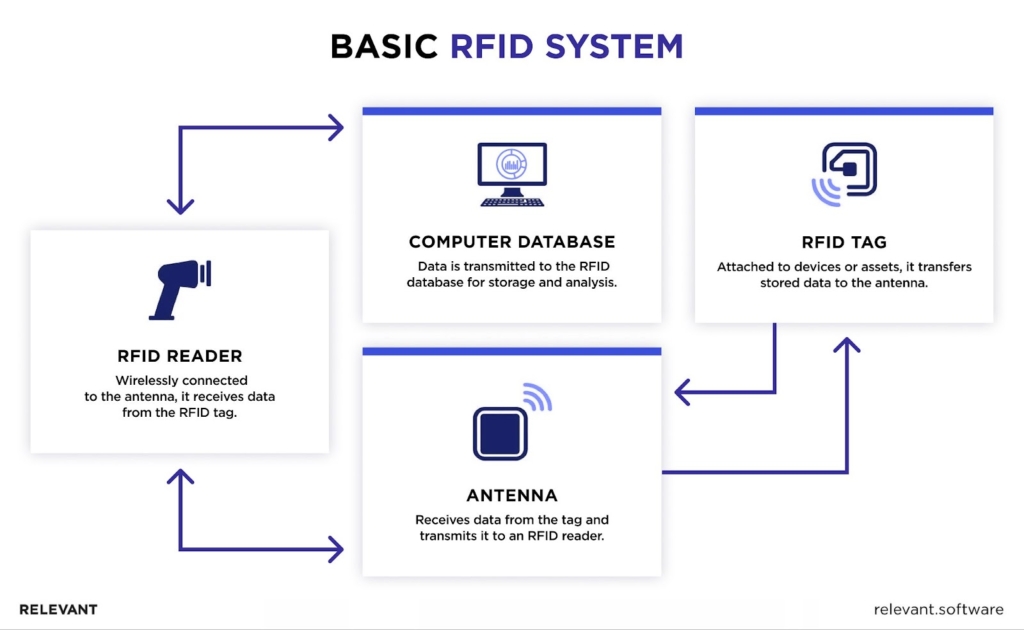 one of healthcare IT solutions - RFID system