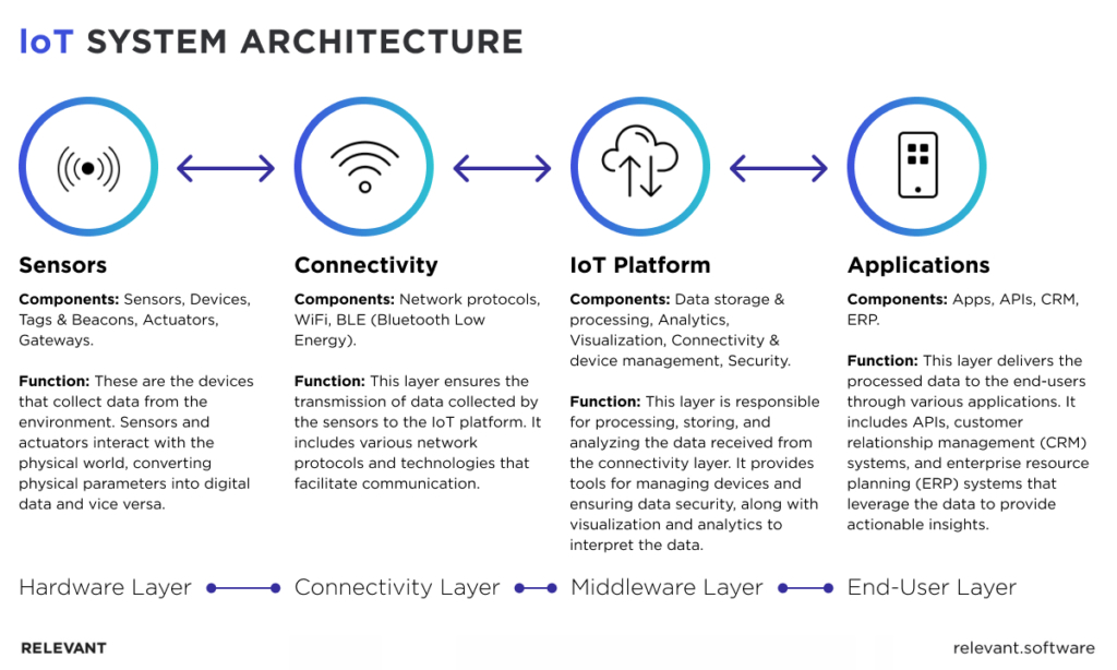 IoT System Architecture