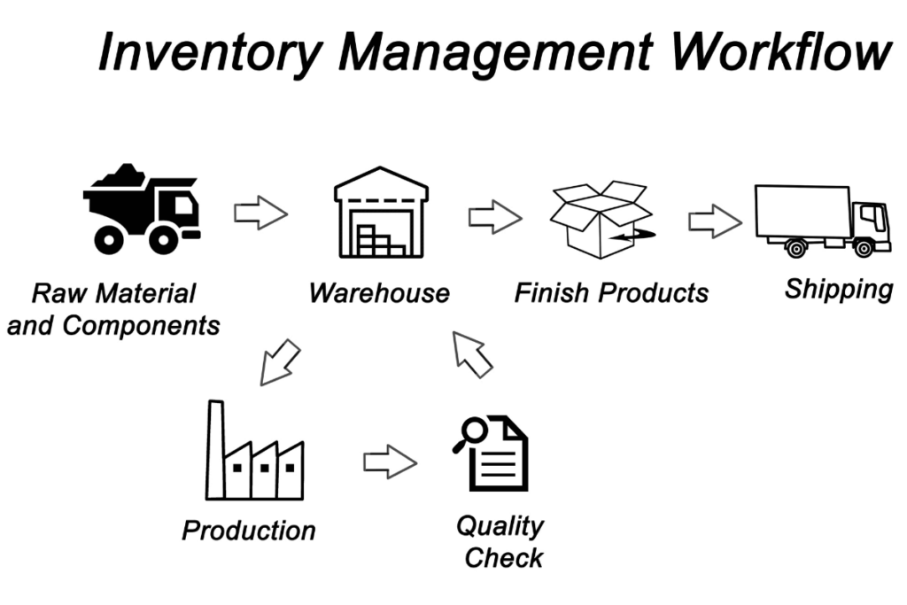 Inventory Management Workflow