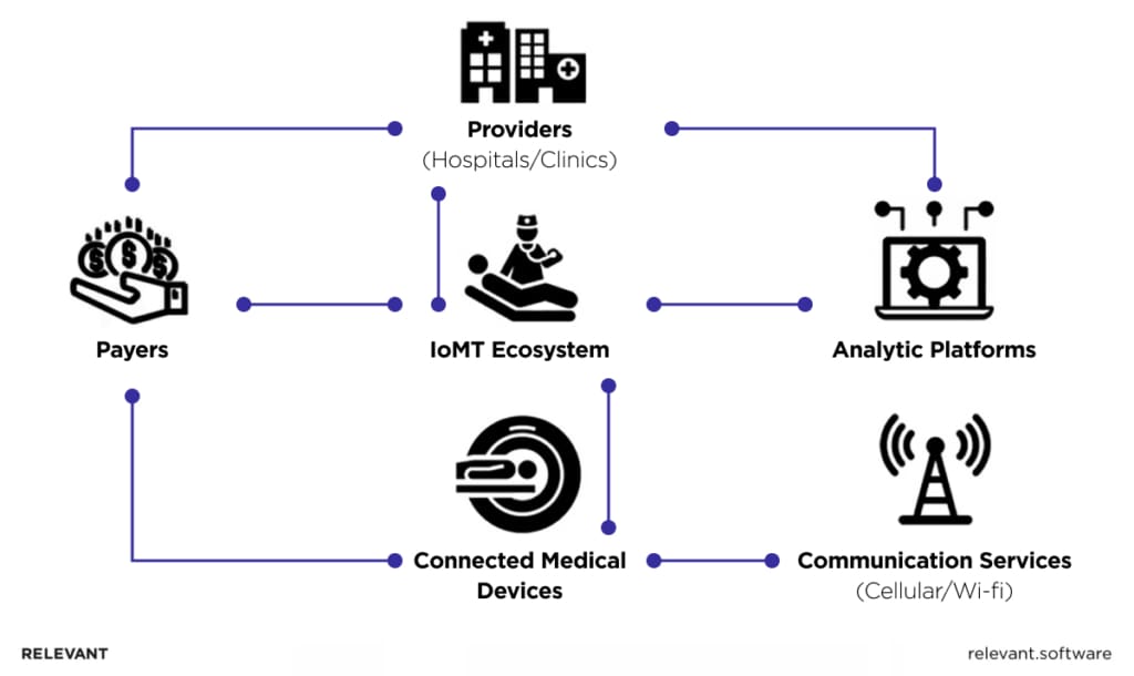 What is IoMT? From Wearables to Life-Saving Devices