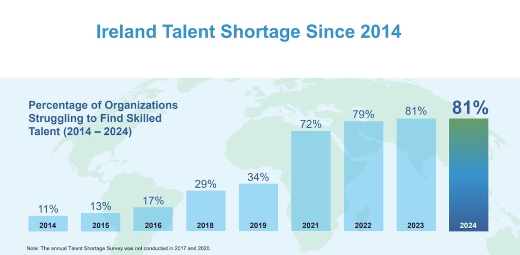 Ireland talent shortage