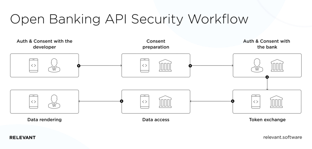 Open Banking APIs: A Guide For Fintech Founders