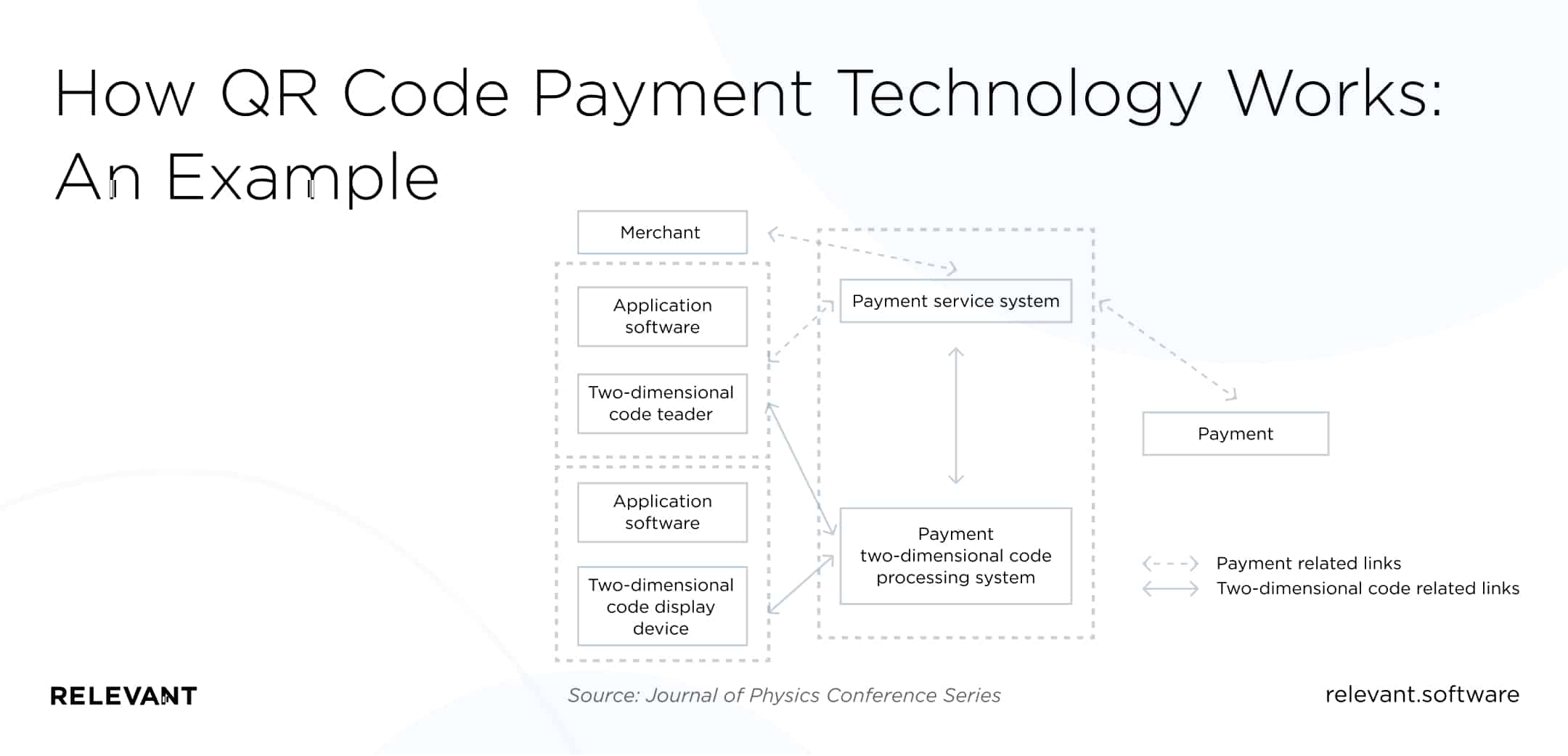How QR code payment technology works: An example