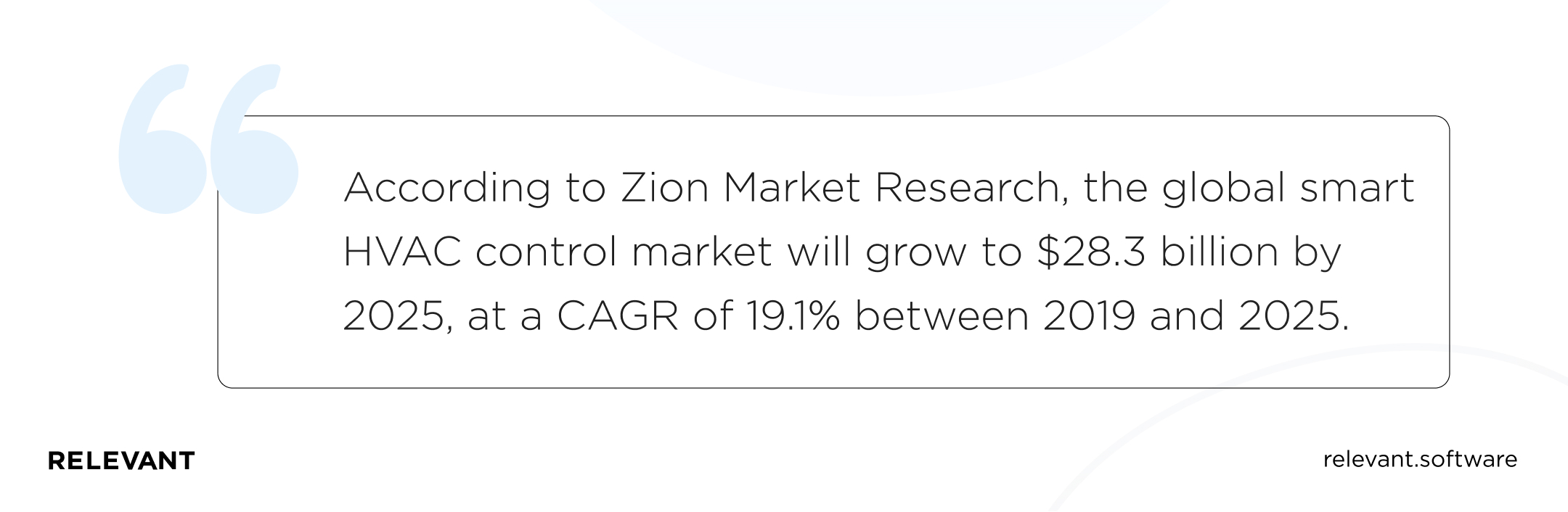 According to Zion Market Research, the global smart HVAC control market will grow to .3 billion by 2025, at a CAGR of 19.1% between 2019 and 2025.