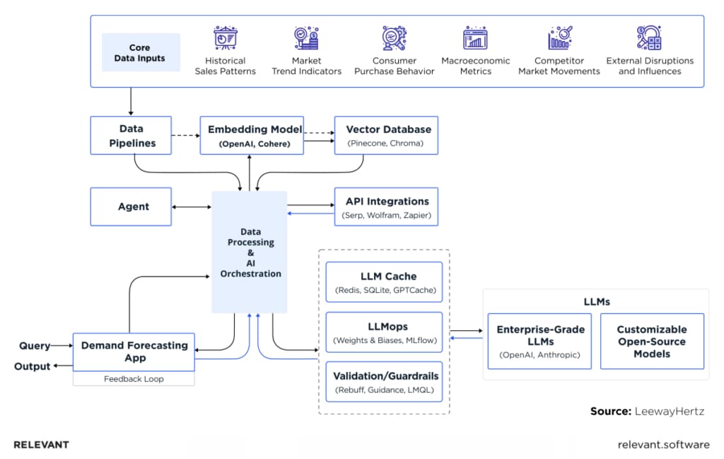 AI in demand forecasting architecture