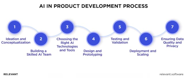 Innovate Smarter, Not Harder with AI in Product Development