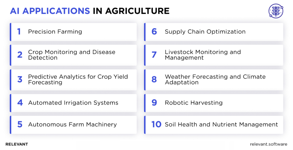 AI in Agriculture Applications